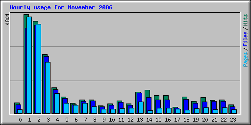 Hourly usage for November 2006