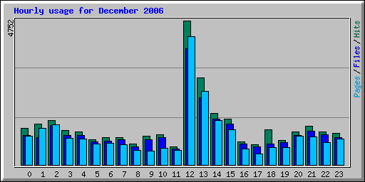 Hourly usage for December 2006