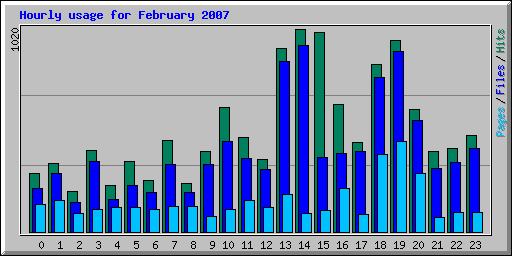 Hourly usage for February 2007