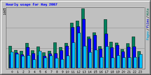 Hourly usage for May 2007