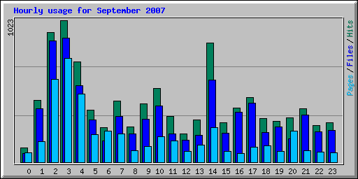 Hourly usage for September 2007