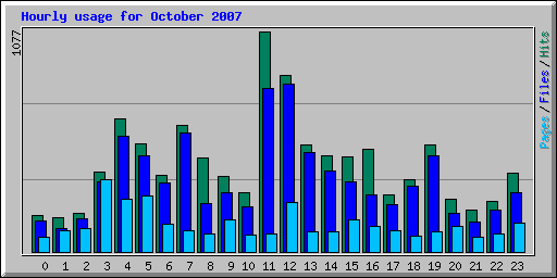 Hourly usage for October 2007
