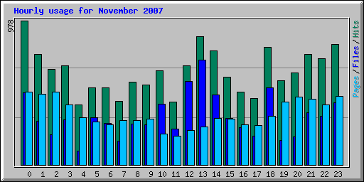 Hourly usage for November 2007