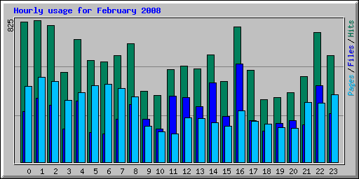 Hourly usage for February 2008