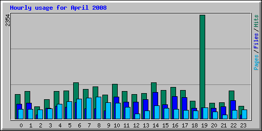 Hourly usage for April 2008
