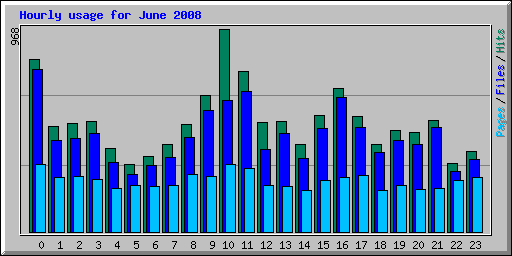 Hourly usage for June 2008