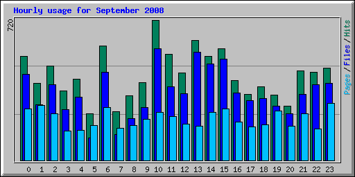 Hourly usage for September 2008