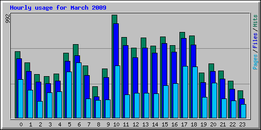 Hourly usage for March 2009