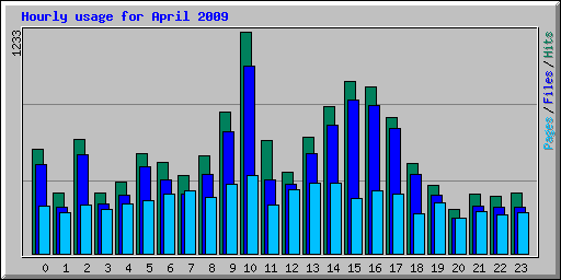 Hourly usage for April 2009