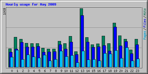 Hourly usage for May 2009