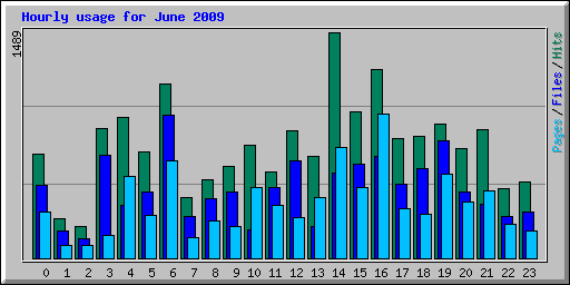 Hourly usage for June 2009
