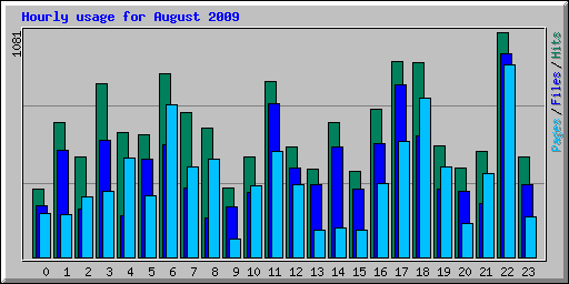 Hourly usage for August 2009