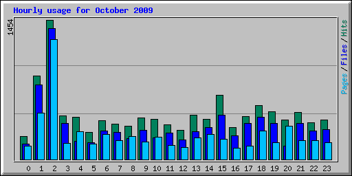Hourly usage for October 2009
