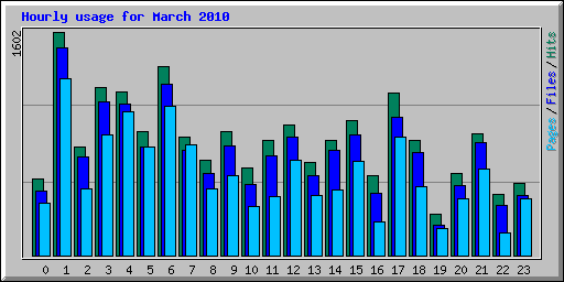 Hourly usage for March 2010
