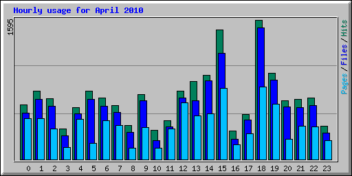 Hourly usage for April 2010