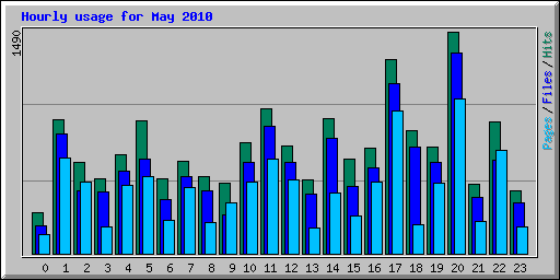 Hourly usage for May 2010