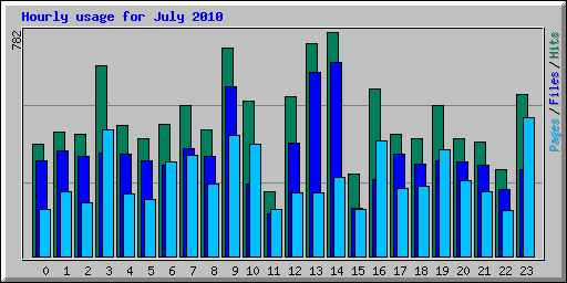 Hourly usage for July 2010