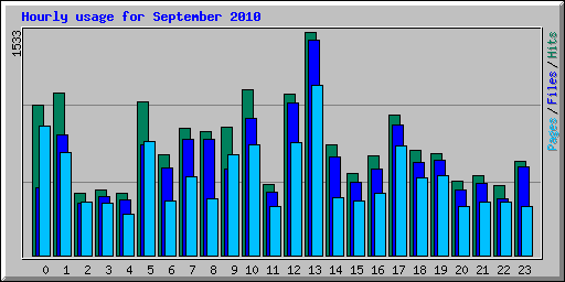 Hourly usage for September 2010