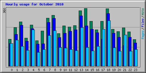 Hourly usage for October 2010