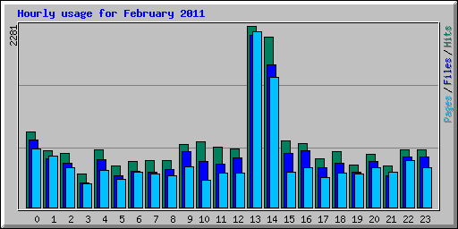 Hourly usage for February 2011