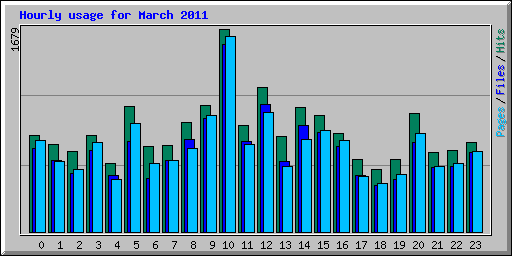 Hourly usage for March 2011