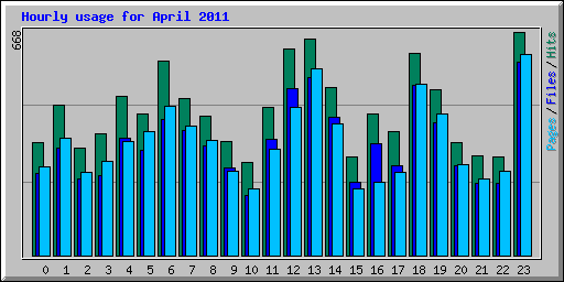 Hourly usage for April 2011