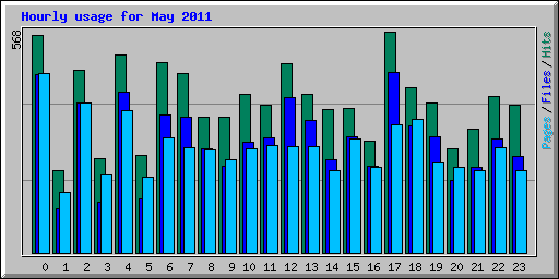 Hourly usage for May 2011