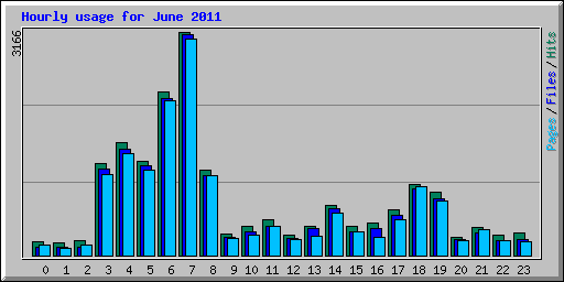 Hourly usage for June 2011