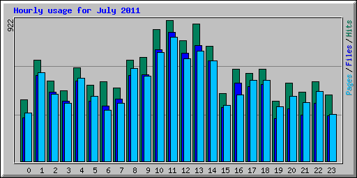 Hourly usage for July 2011
