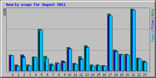 Hourly usage for August 2011