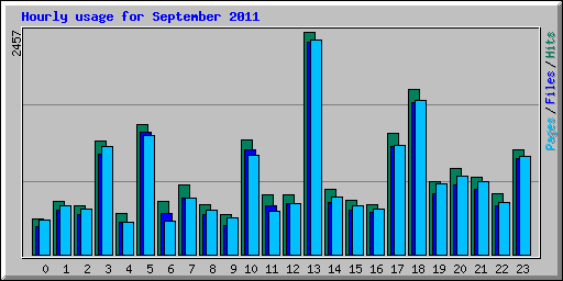 Hourly usage for September 2011