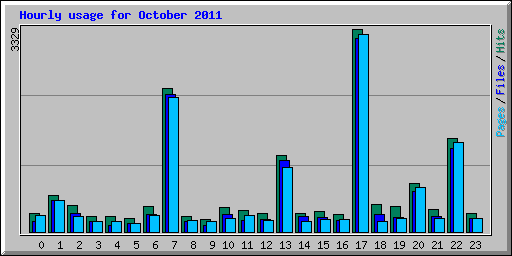 Hourly usage for October 2011