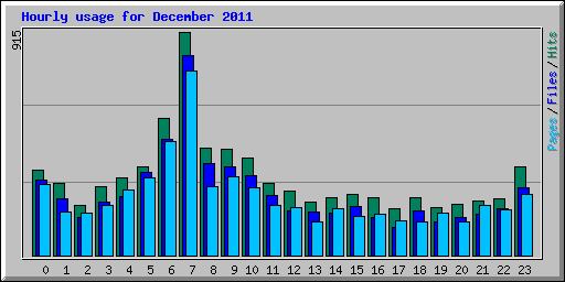 Hourly usage for December 2011