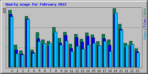 Hourly usage for February 2012