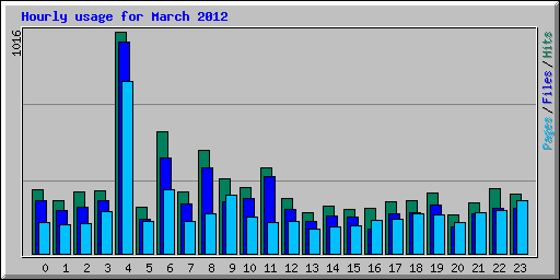 Hourly usage for March 2012