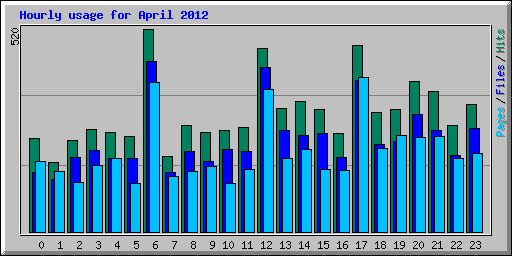 Hourly usage for April 2012