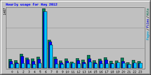 Hourly usage for May 2012