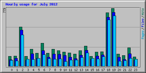 Hourly usage for July 2012