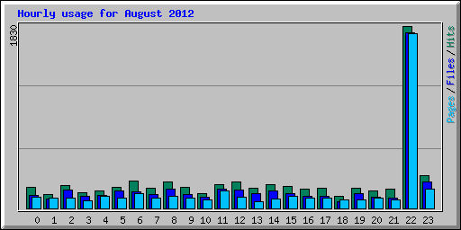 Hourly usage for August 2012