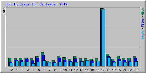 Hourly usage for September 2012