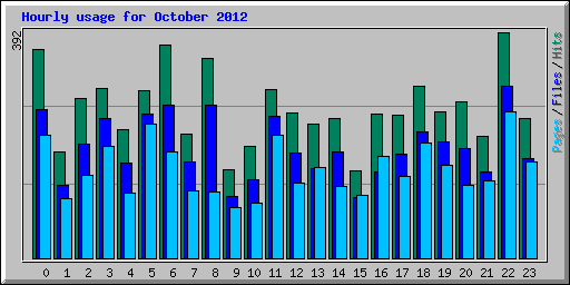 Hourly usage for October 2012