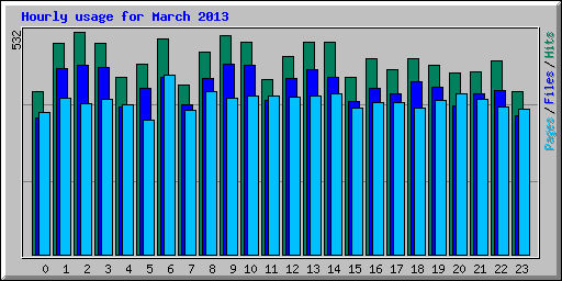 Hourly usage for March 2013