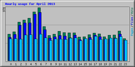 Hourly usage for April 2013