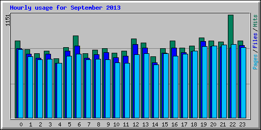 Hourly usage for September 2013