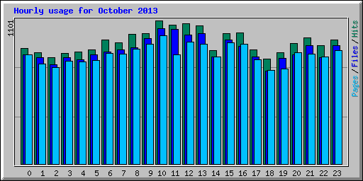 Hourly usage for October 2013