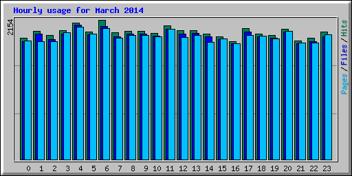 Hourly usage for March 2014