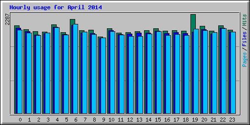 Hourly usage for April 2014