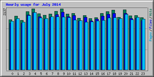 Hourly usage for July 2014