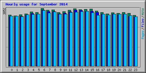 Hourly usage for September 2014