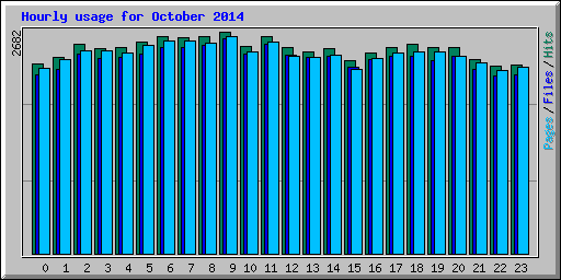 Hourly usage for October 2014